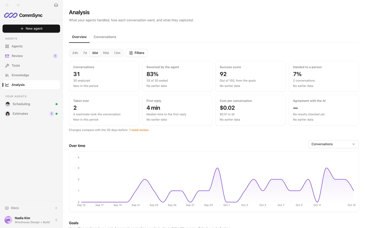 Agent Analysis over 30 days: 31 conversations, 83% resolved by the agent, a success score of 92, 7% handed to a person, and conversations over time.